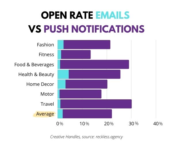 comparison open rate emails and push notifications