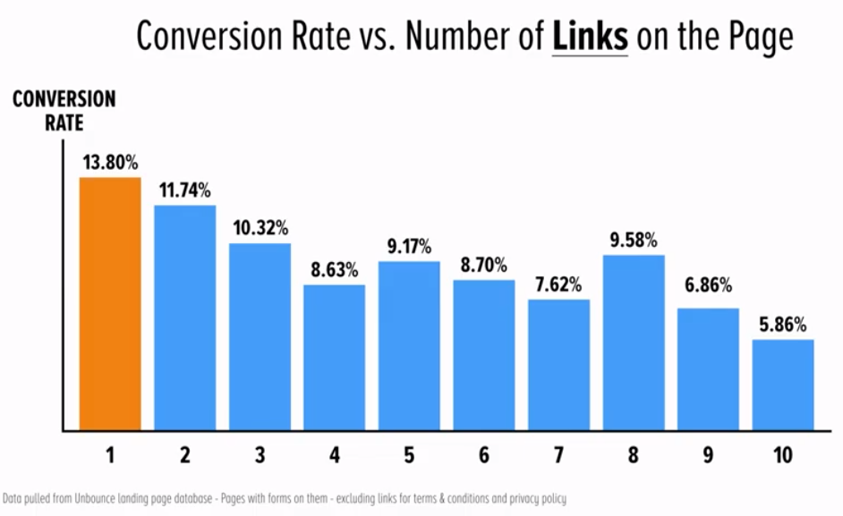 Conversion Rate vs. Number of Links on the Page