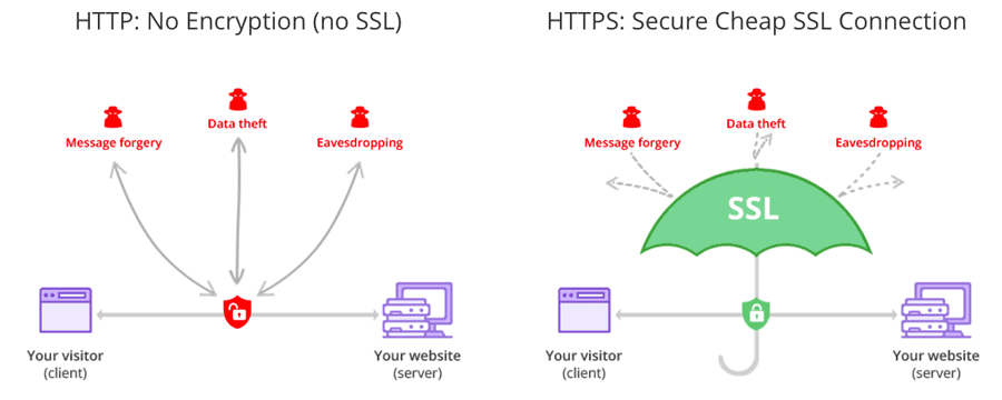 Comparison of secure and insecure website