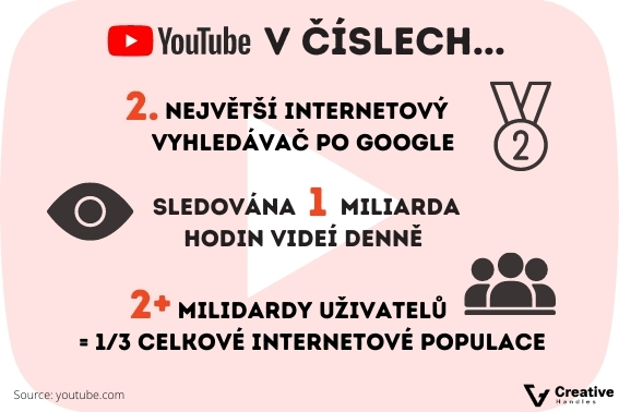 YouTube statistiky