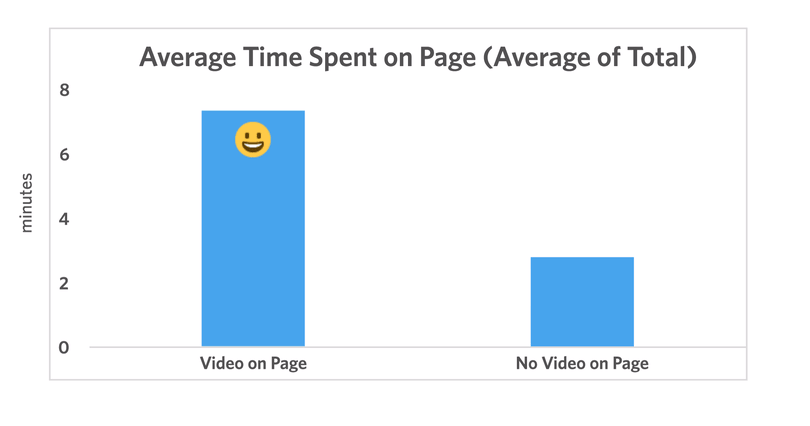 Average Time Spent on Page