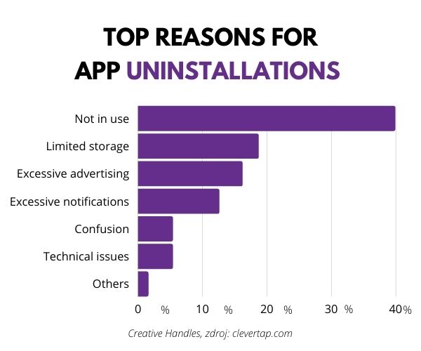 reasons for mobile app uninstallations
