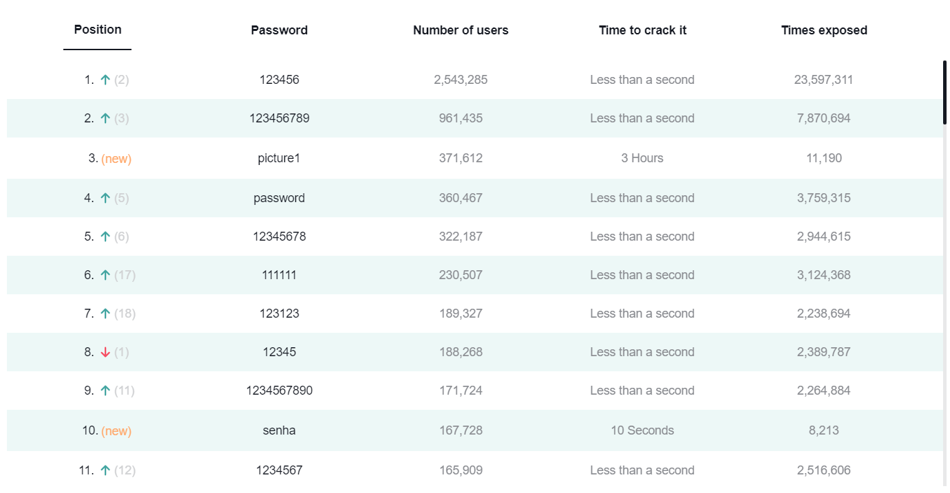 The list of 11 most used passwords